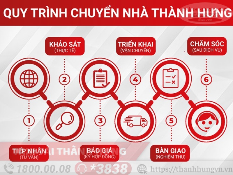 Quy trình dịch vụ chuyển văn phòng Bình Thạnh của Thành Hưng