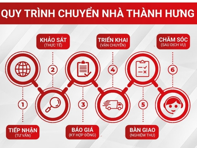 Quy trình dịch vụ chuyển cửa hàng thời trang, chuyển quán cafe của Thành Hưng