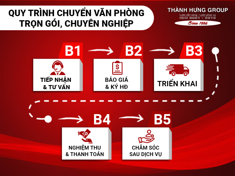 Quy trình chuyển văn phòng trọn gói của Thành Hưng